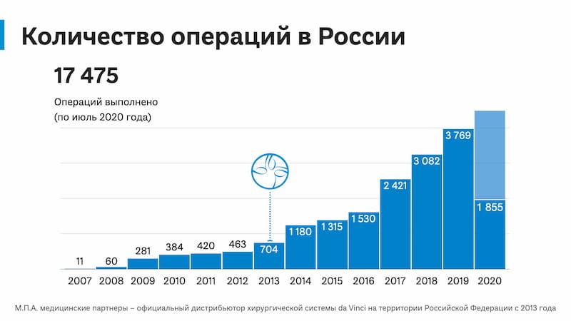 статистика операций на роботе да винчи 